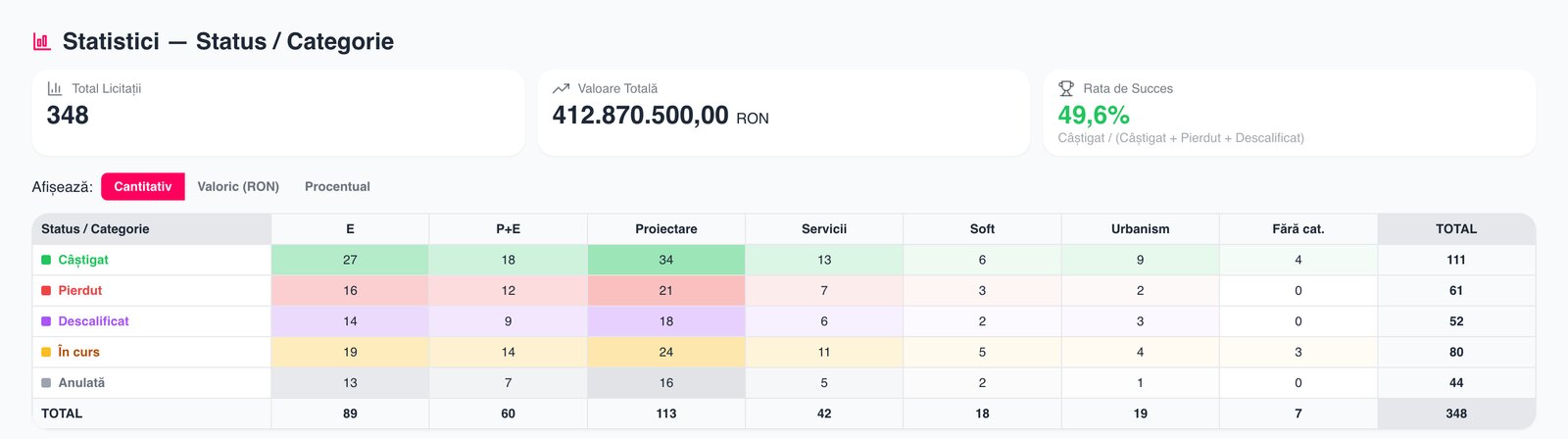 Statistici pe status și categorie: tabel pivot cu licitațiile câștigate, pierdute, descalificate, în curs și anulate pe categorii de participare, cu totaluri pe rânduri și coloane, numărul total de licitații, valoarea totală și rata de succes, comutabil între afișarea cantitativă, valorică și procentuală